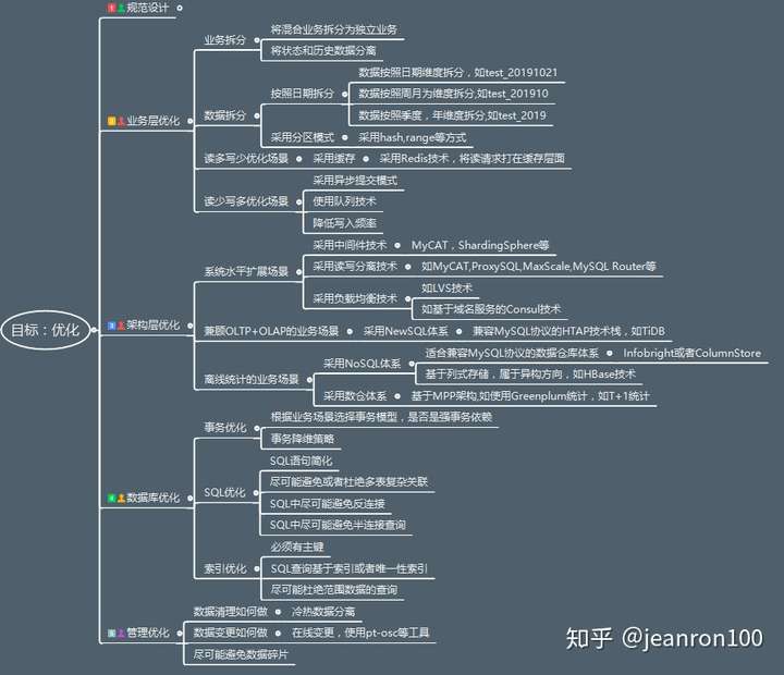 mysql性能优化思考 