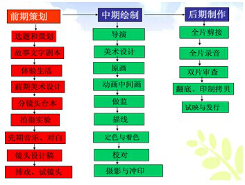 二维动画制作的流程是怎样的