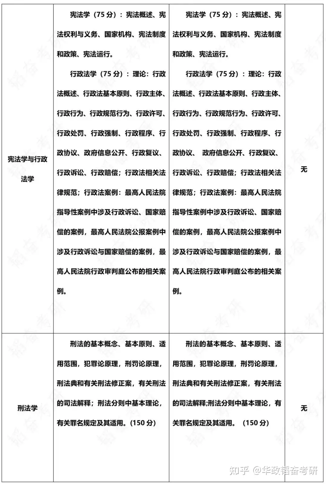 重要通知】华政2023考研大纲及其详细解析- 知乎