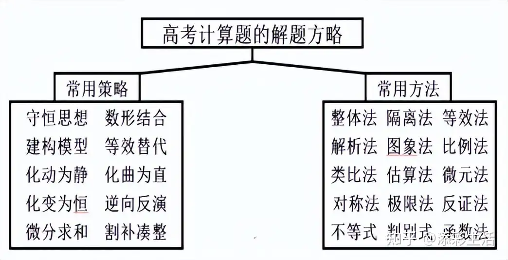 高考物理计算题解题技法攻略（收藏） - 知乎