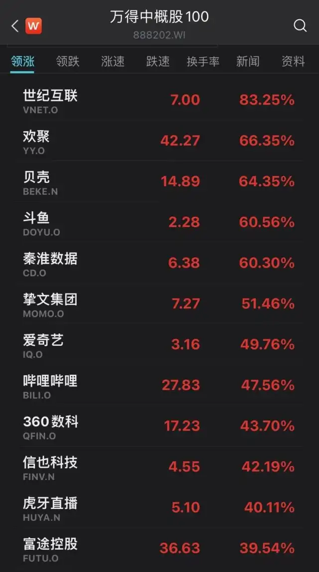 活久见，中概股大涨30%