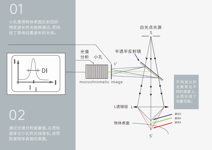 深度解析泓川科技HCY系列高速高精光譜共焦傳感器性能優(yōu)勢