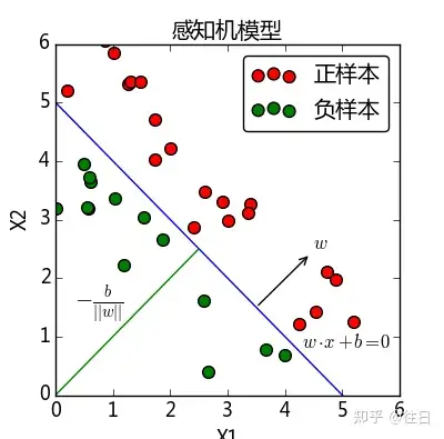 机器学习算法|浅析感知机模型(一)