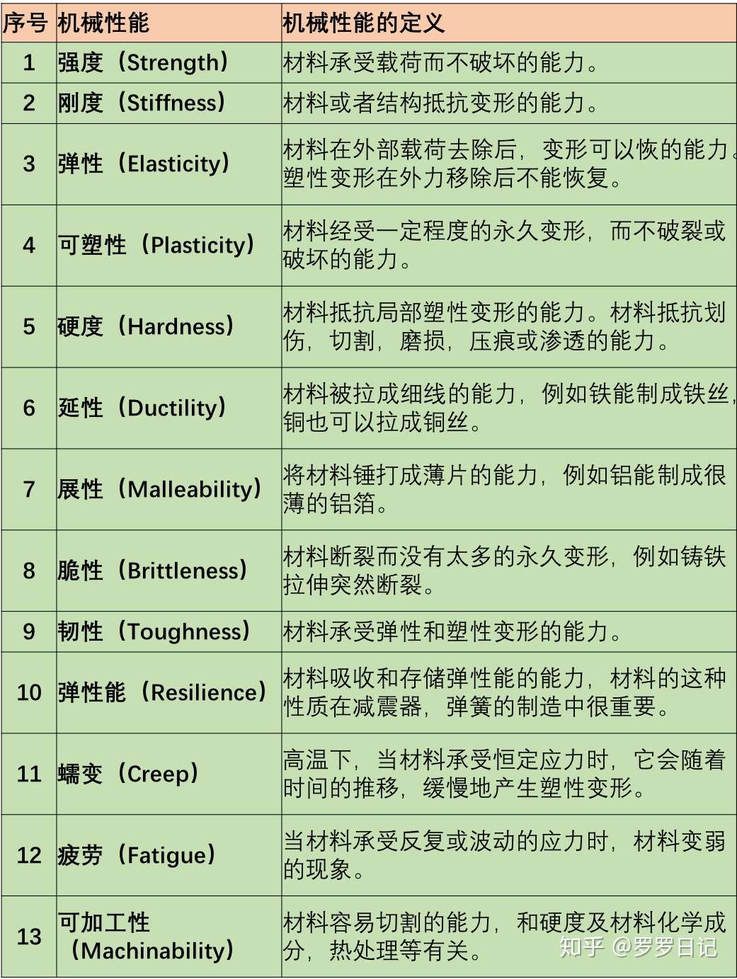 刚度 强度 硬度 韧性 延展性有什么区别 机械工程师必须牢记于心的13大材料性能 知乎