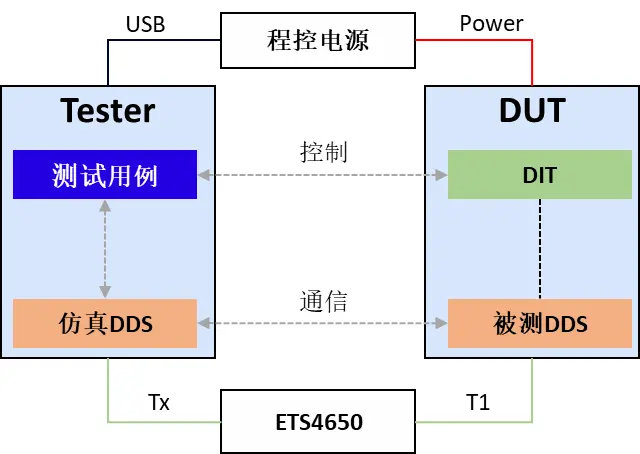DDS技术概述及测试策略与方案(图5)
