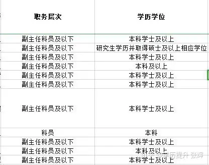 考生們在職位表裡會看見這樣的內容:學歷對公務員考試最大的影響是