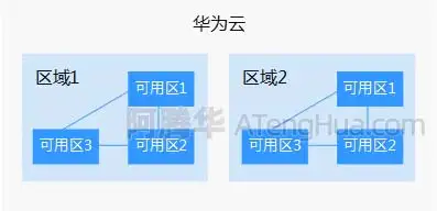 华为云服务器区域和可用区选择方法及分布城市对照表