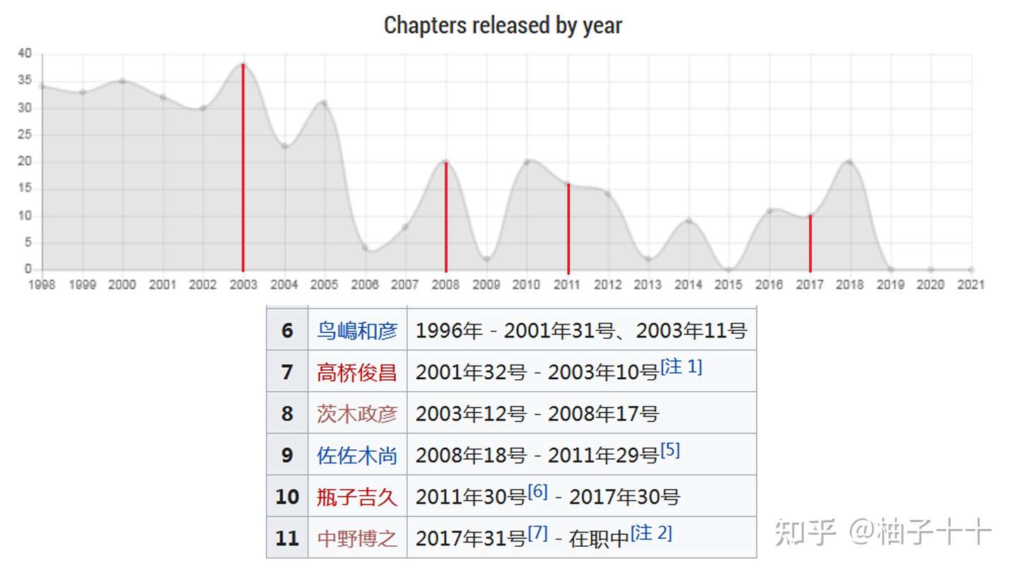 有关富坚义博和编辑部的几件事以及一点推测 知乎