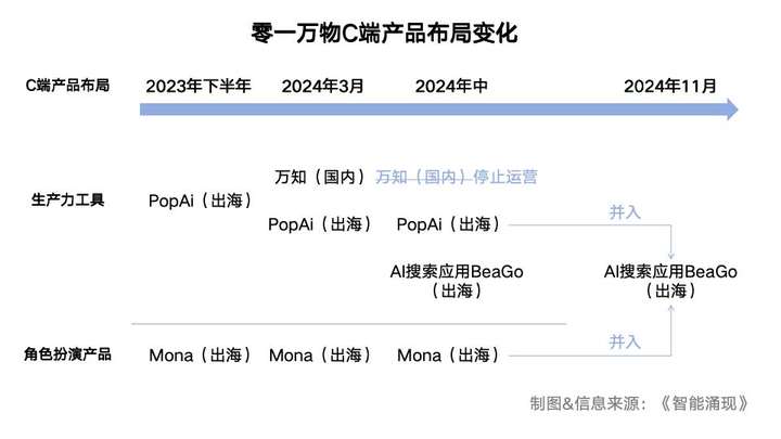 零一万物联创、预训练和C端产品负责人谷雪梅离职创业