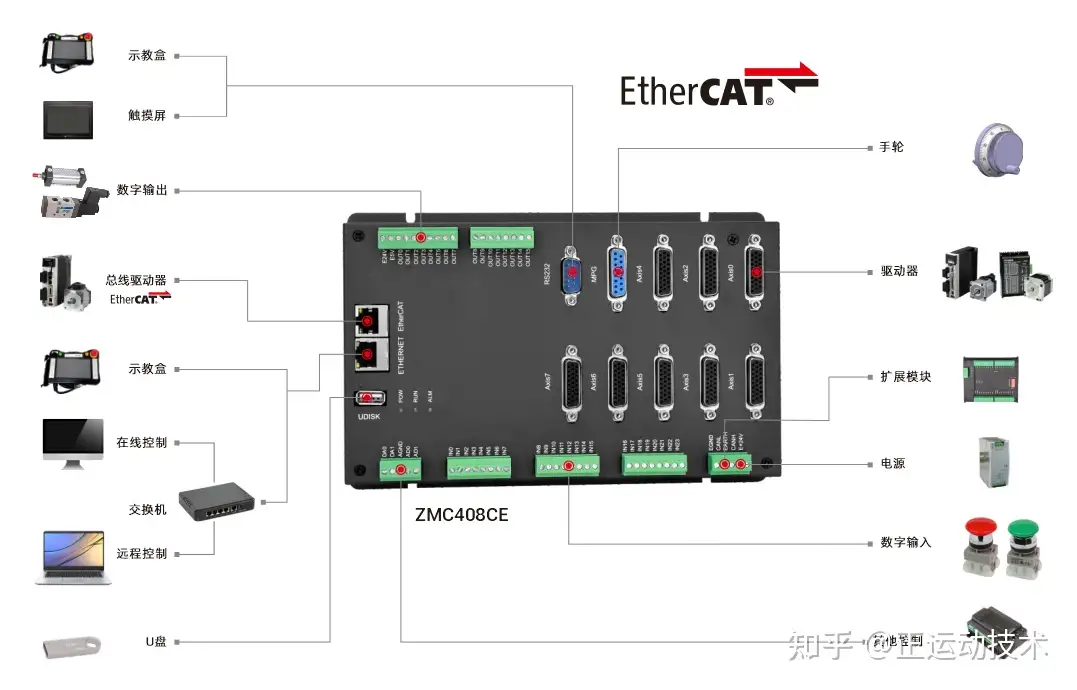 运动控制器PSO视觉飞拍与精准输出的C++开发（二）：多轴PSO等距/周期