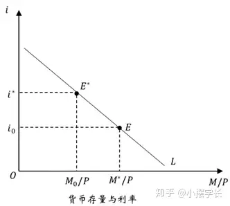 通過控制名義貨幣存量來移動貨幣供給曲線,但不能變動貨幣需求函數