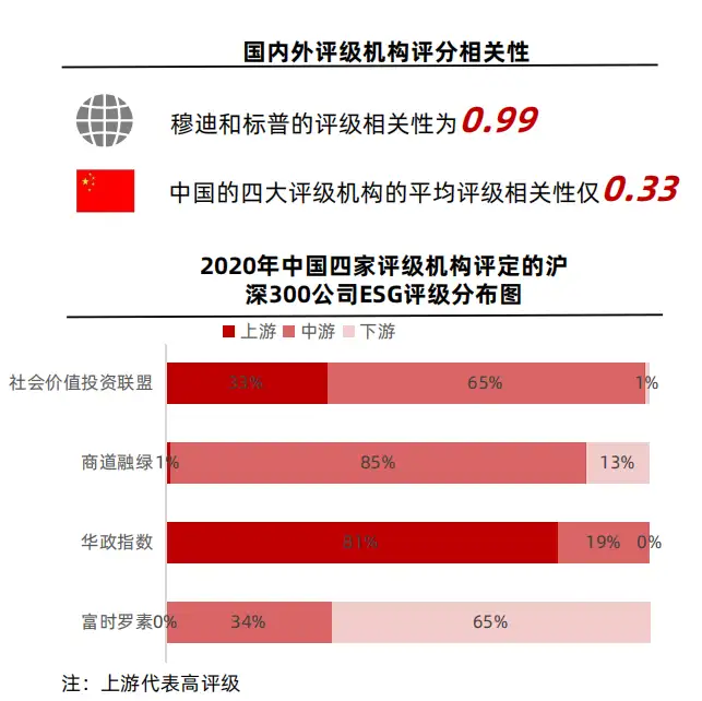 ESG：评级机构及评级体系