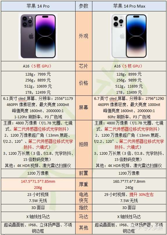 2022年9月，5000元以上高端旗舰手机配置对比，如何选择？（华为Mate50Pro、P50Pro、小米12SUltra、荣耀Magic4Pro、vivoX80Pro、iPhone14、三星S22）插图37