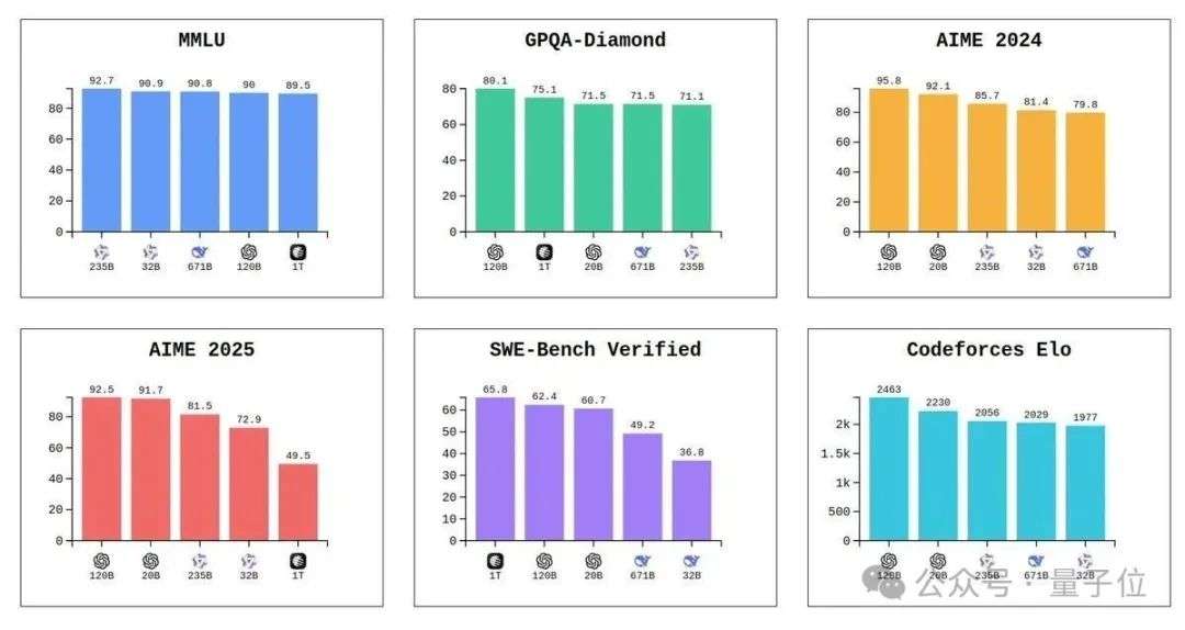 全网开测GPT-oss！技术架构也扒明白了
