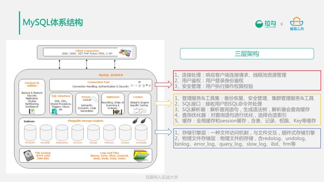 10分钟搞透 技术人必会的mysql体系结构与存储引擎 知乎