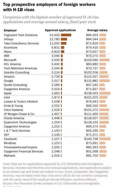 移民局破天荒公布了h 1b数据 持签者工资涨涨涨 知乎