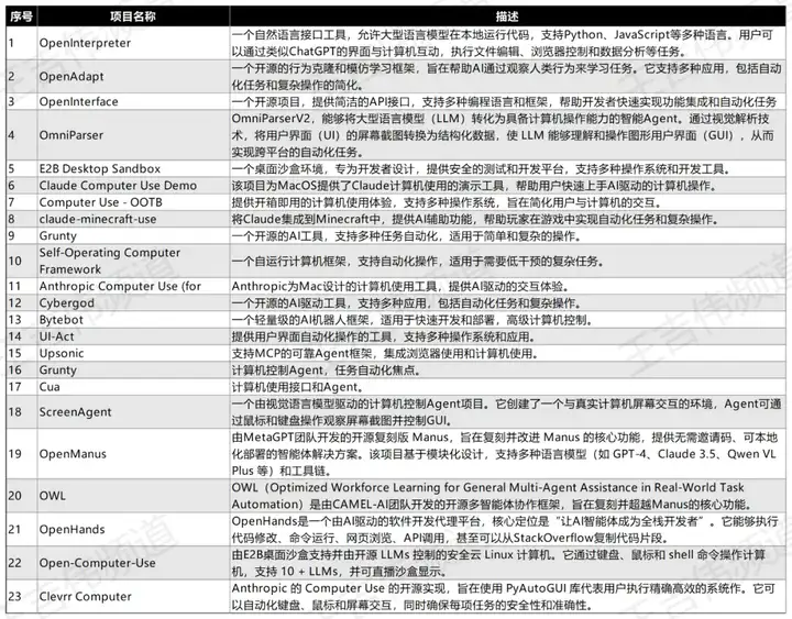 Manus让电脑使用再度翻红，一文带你全面认知Computer Use Agent，附项目论文资源