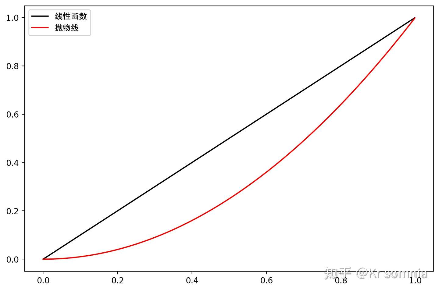 Python中matplotlib的部分用法整理 知乎