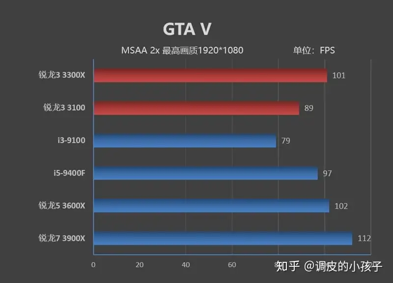 i5-9400F与i7-7700K都不是对手！锐龙3 3100/3300X首发评测（转） - 知乎