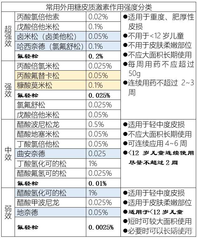 关于外用激素药膏,你至少需要知道这8点!