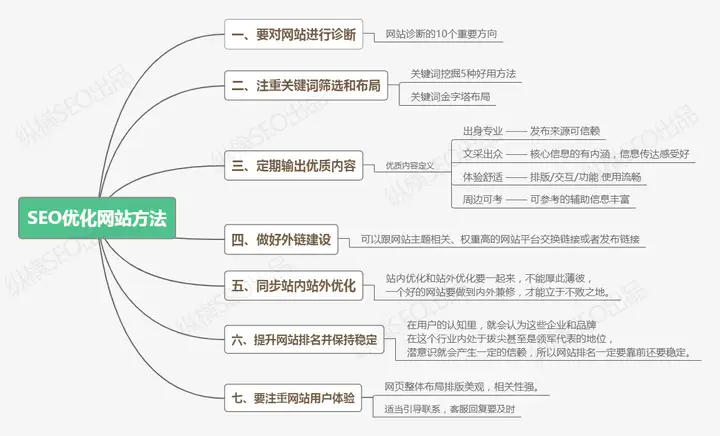 SEO 优化网站有哪些好的方法？2