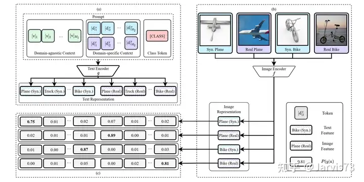 Domain Adaptation with Prompt Learning