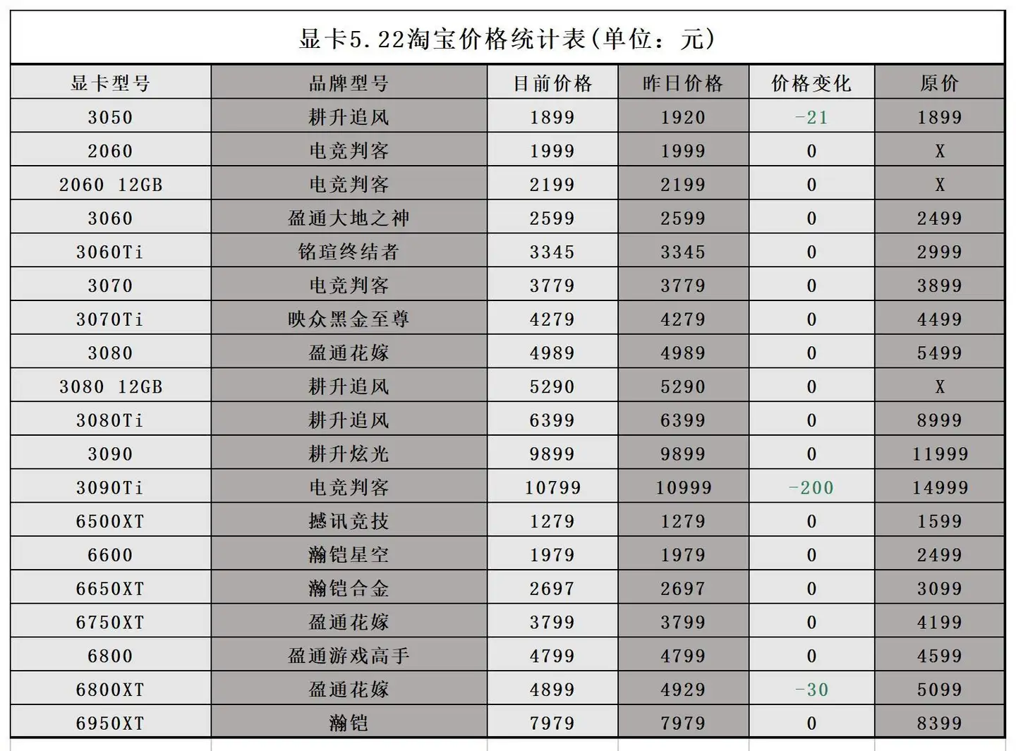 2022年5月22日显卡价格监测（每日更新） - 知乎