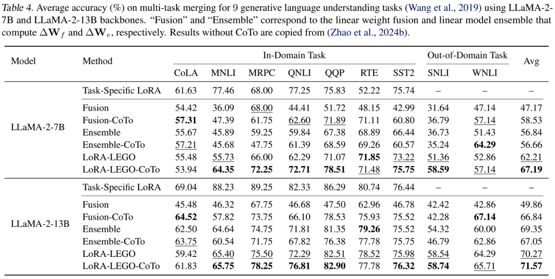 ICML 2025 | CoTo：让LoRA训练「渐入佳境」，模型融合、剪枝样样精通