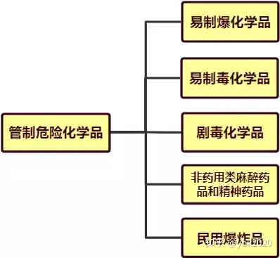 易制爆易製毒劇毒實驗室危化品知多少