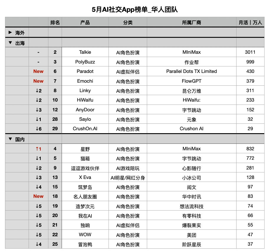 华人团队产品借越南突围，「AI好友」月活破百万｜AI社交全球化洞察第二期