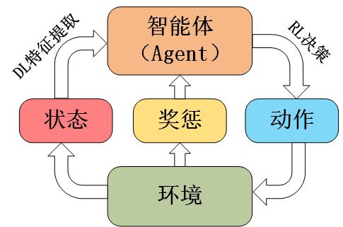 深度强化学习技术概述