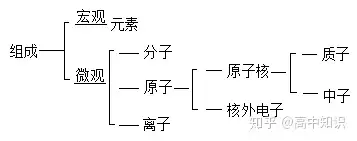 初中总复习——化学基本概念和原理