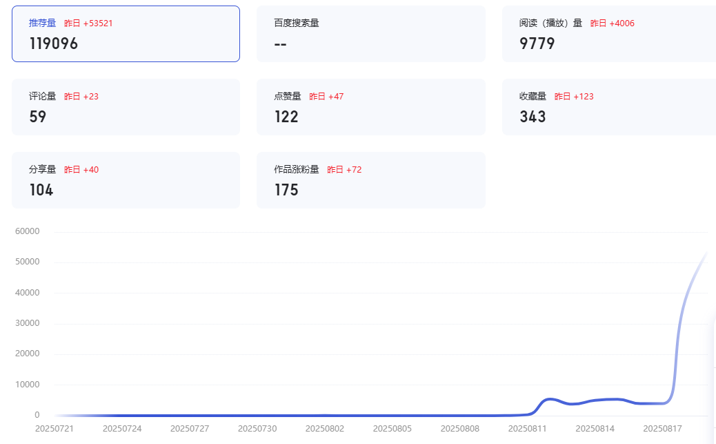 费心搞公众号是真不给流量，同样的文章百家号乱发却是小爆文-墨铺