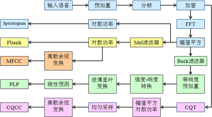 Acoustic Features Flow Char