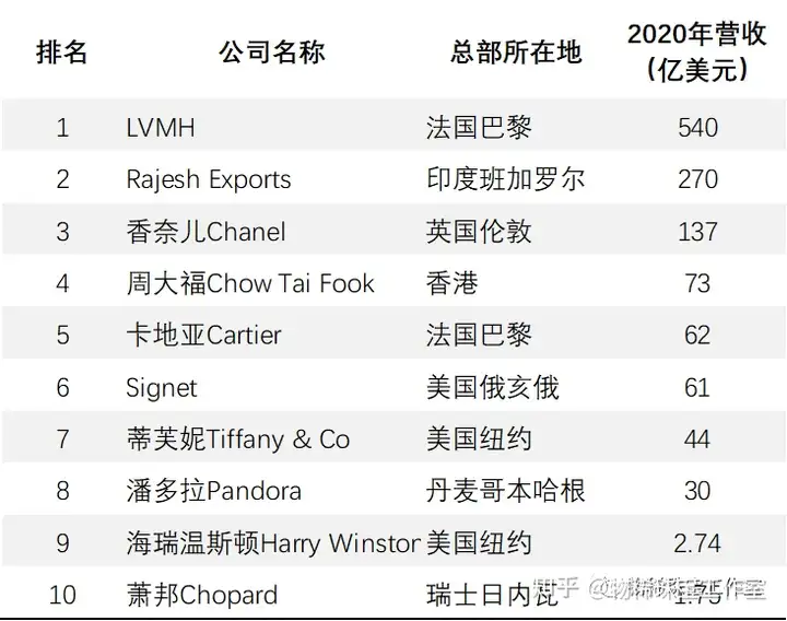 学会了吗（全球十大顶级珠宝奢侈品牌都有哪些？）