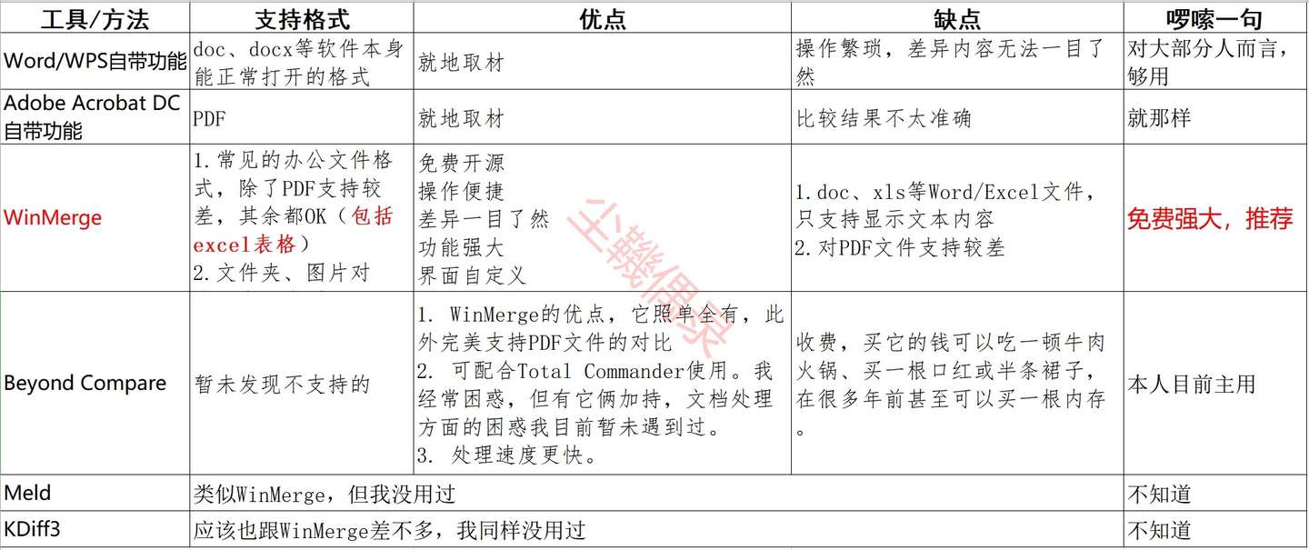 借你一双慧眼检视合同 报告 Excel表格不同版本的变动内容 知乎