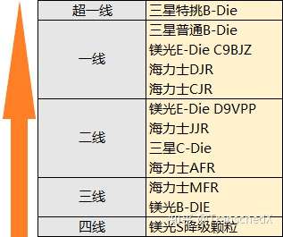 内存颗粒天梯图