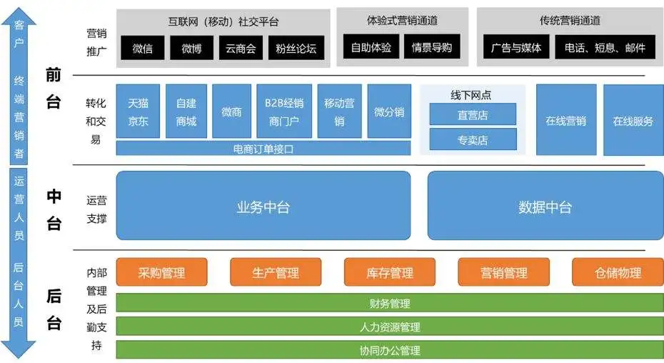 业务中台、数据中台、AI中台区别及联系是什么- 知乎