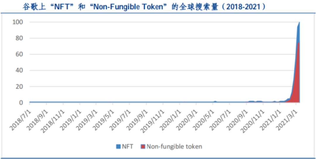 PFP时代后，NFT 2.0哪些赛道值得关注？