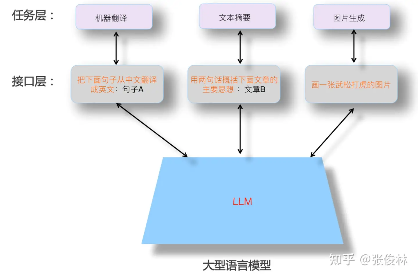 大语言模型架构