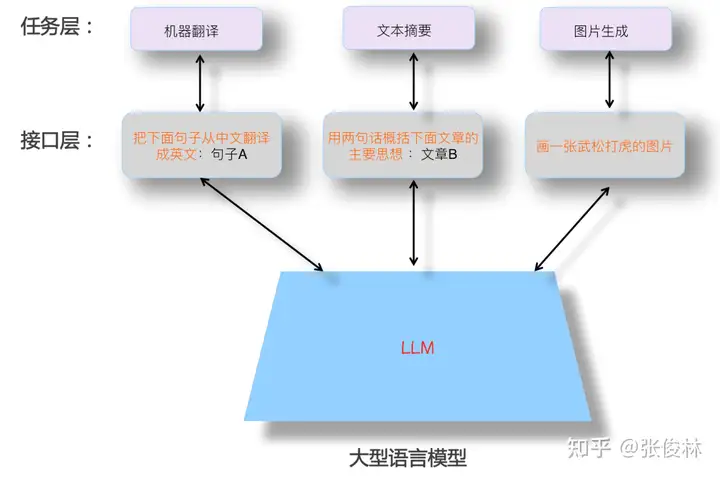【转载】通向AGI之路：大型语言模型（LLM）技术精要