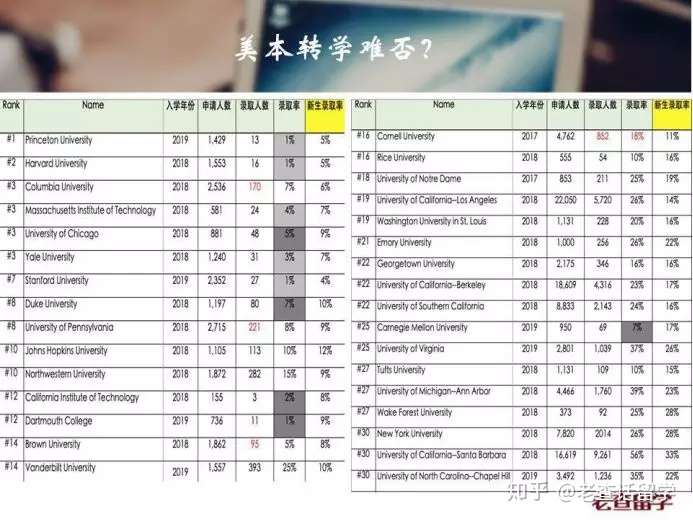 美本名校转学知识全解 知乎