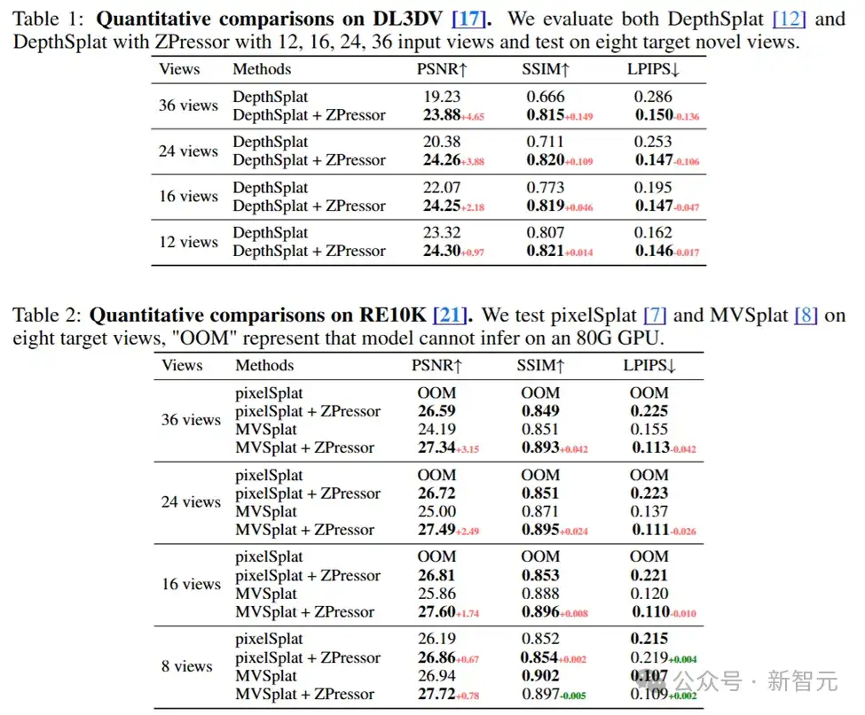 3D高斯泼溅，可输入视图量高达500！推理速度提升3倍，内存少80%