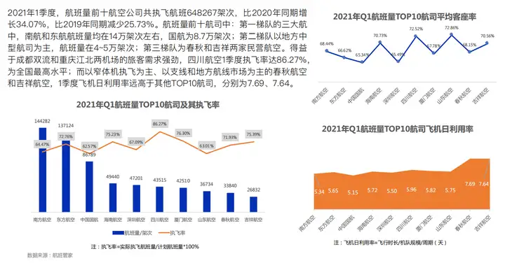 航班管家发布《2021年Q1民航运行监测与数据分析》