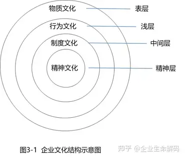 按照企业文化战略的观点,企业文化结构分为四层,如图3-1所示,表层是