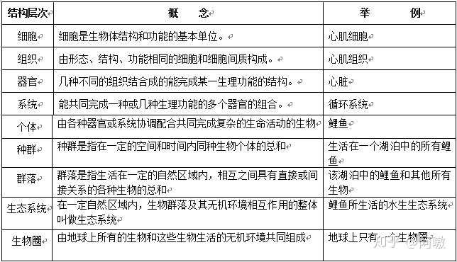 高中生物必修一 走进细胞 知乎