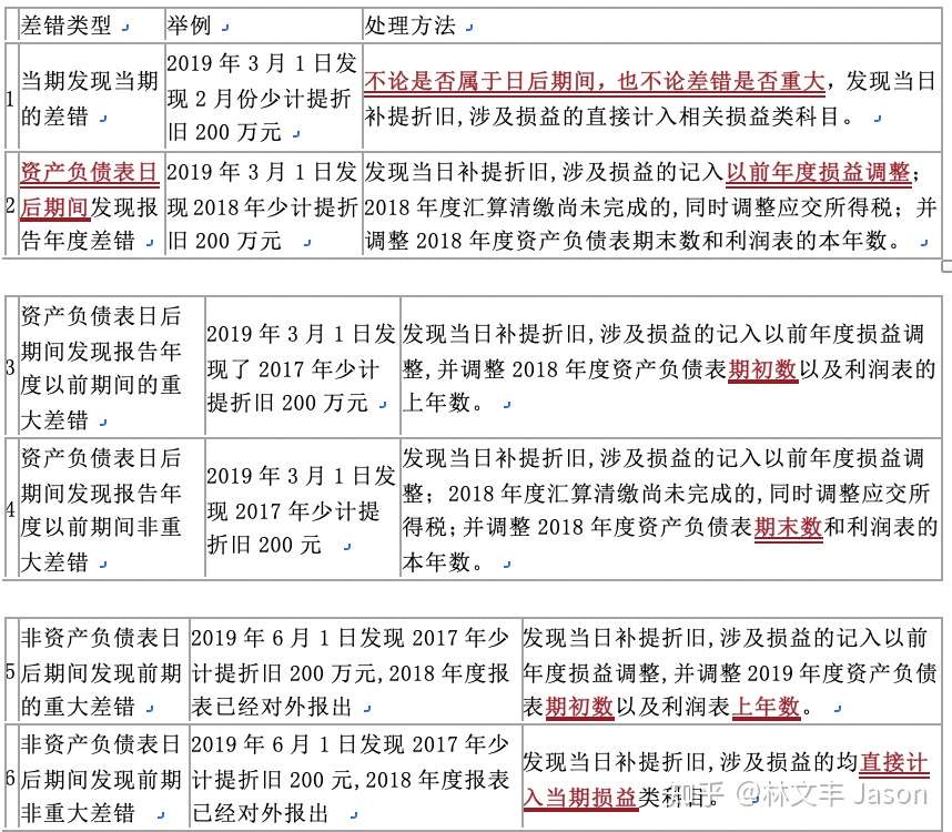 Cpa 会计之 总论 会计政策 存货 固定资产 与 无形资产 知乎