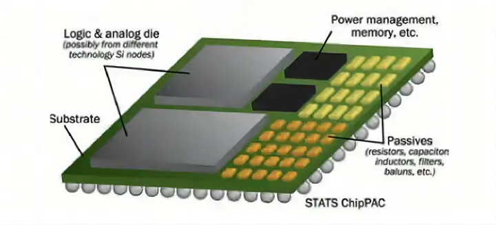 芯片(如dram,flash)傳感器和微電機系統(mems)sip封裝技術結構示意圖