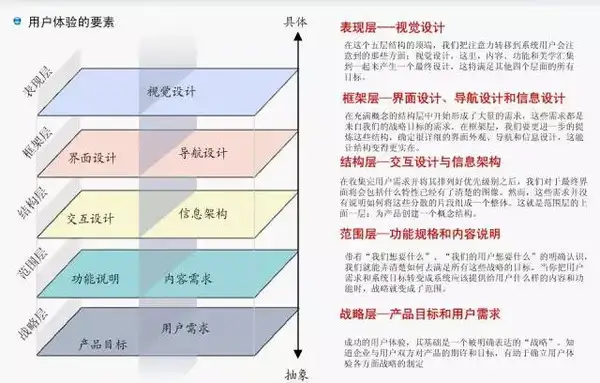 用户体验设计、交互设计、界面（UI）设计、视觉设计、美工设计等它们之间有什么区别，有什么联系？5