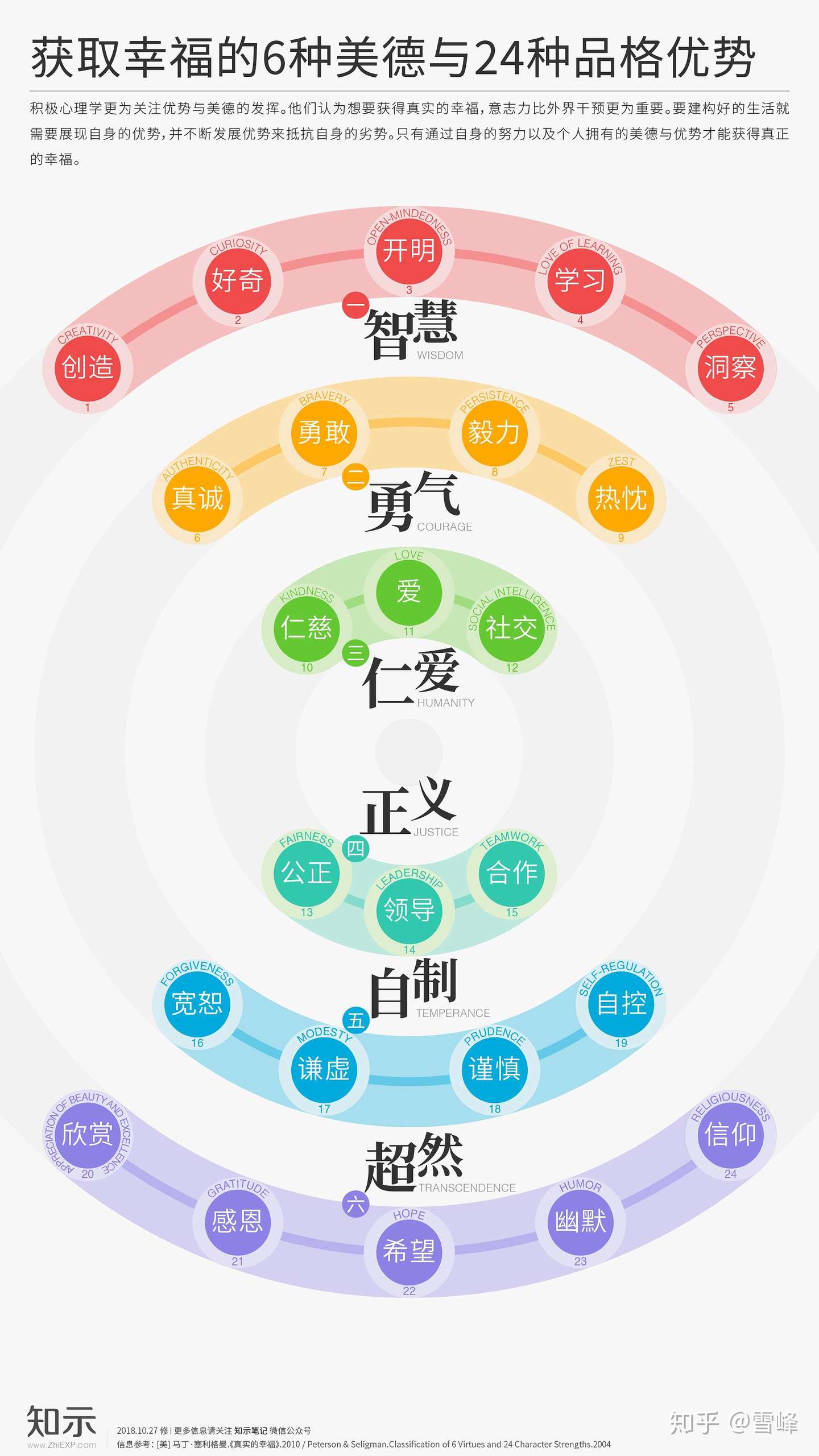 获取幸福的6种美德与24种优势 知乎